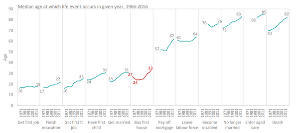 median age life events